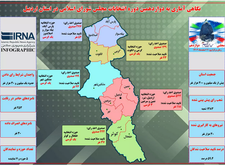 نگاهی آماری به دوازدهمین دوره انتخابات مجلس شورای اسلامی در استان اردبیل