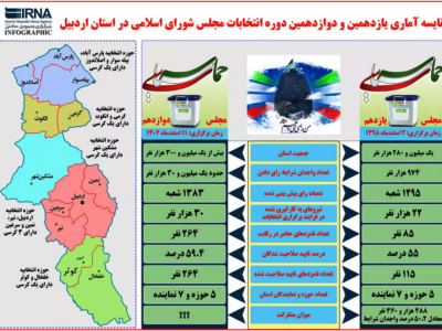 مقایسه آماری انتخابات مجلس یازدهم و دوازدهم در استان اردبیل